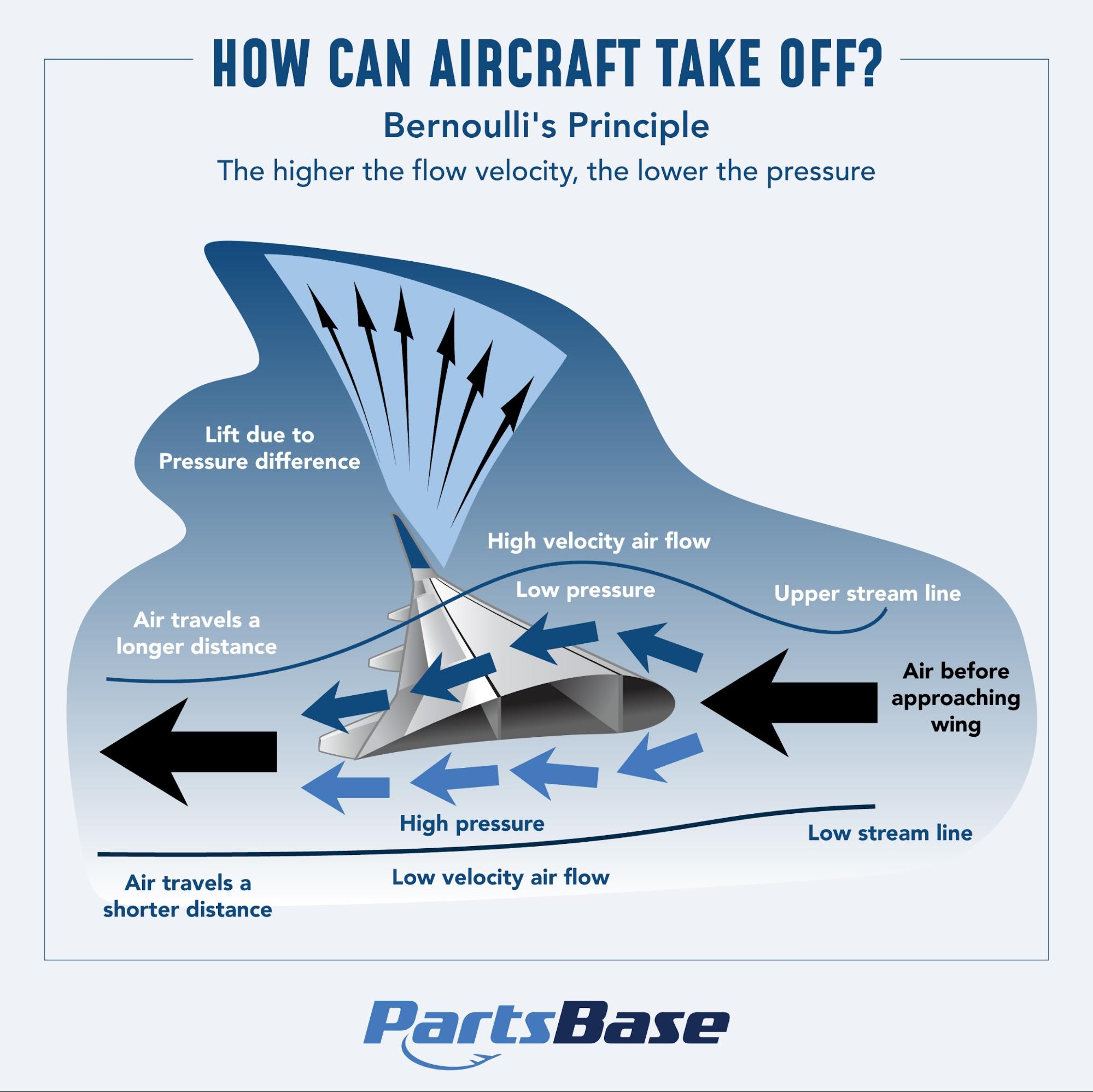 How Aircraft Take Off Bernoulli's Principle - PartsBase.com