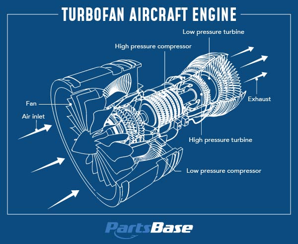 Turbofan Engine - PartsBase