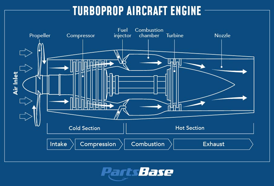 Turboprop Engine - PartsBase