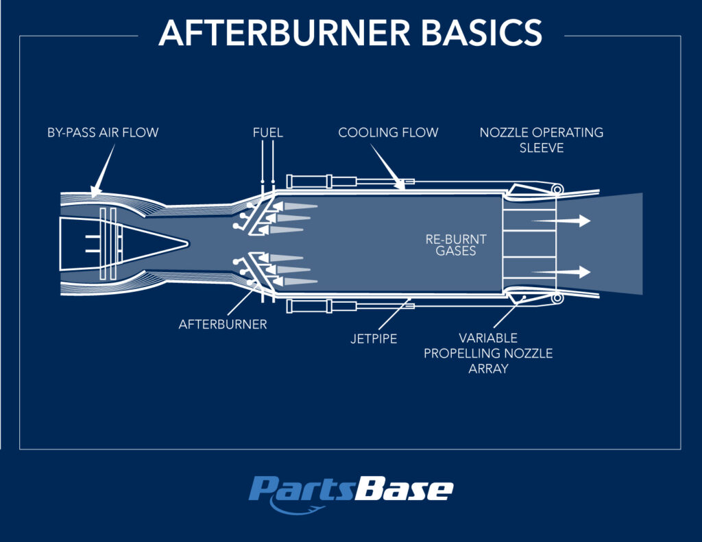 Afterburner basics diagram