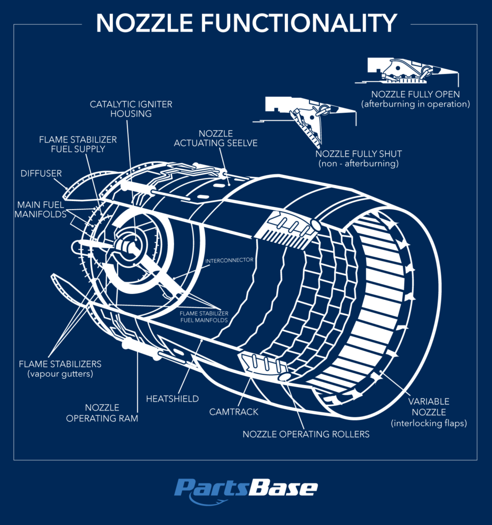 Afterburner nozzle functionality