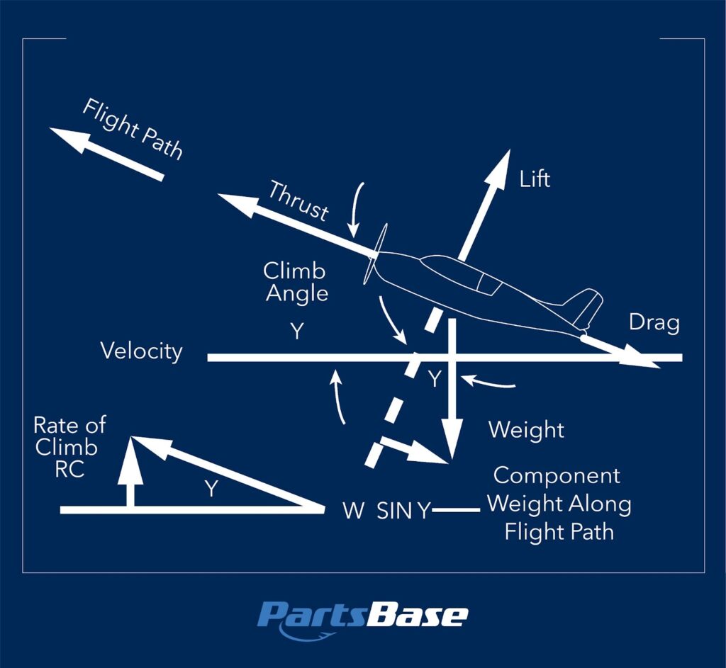 How to Calculate the Horizontal Components of Lift