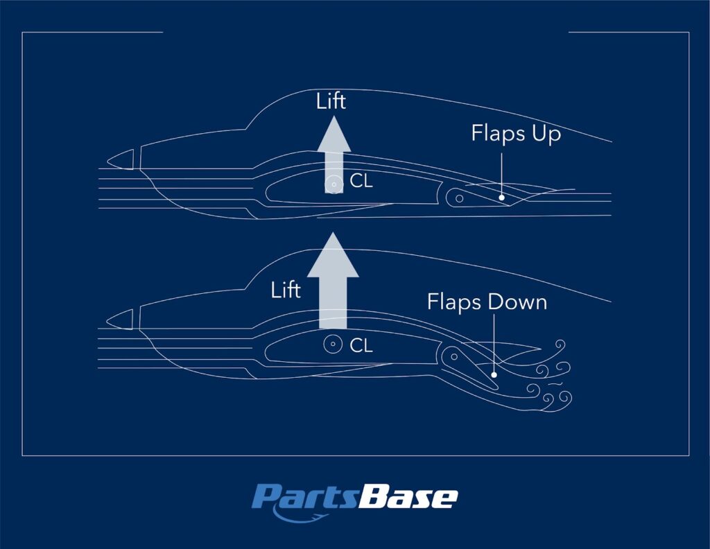 Airplane Lift Fundamentals Schema