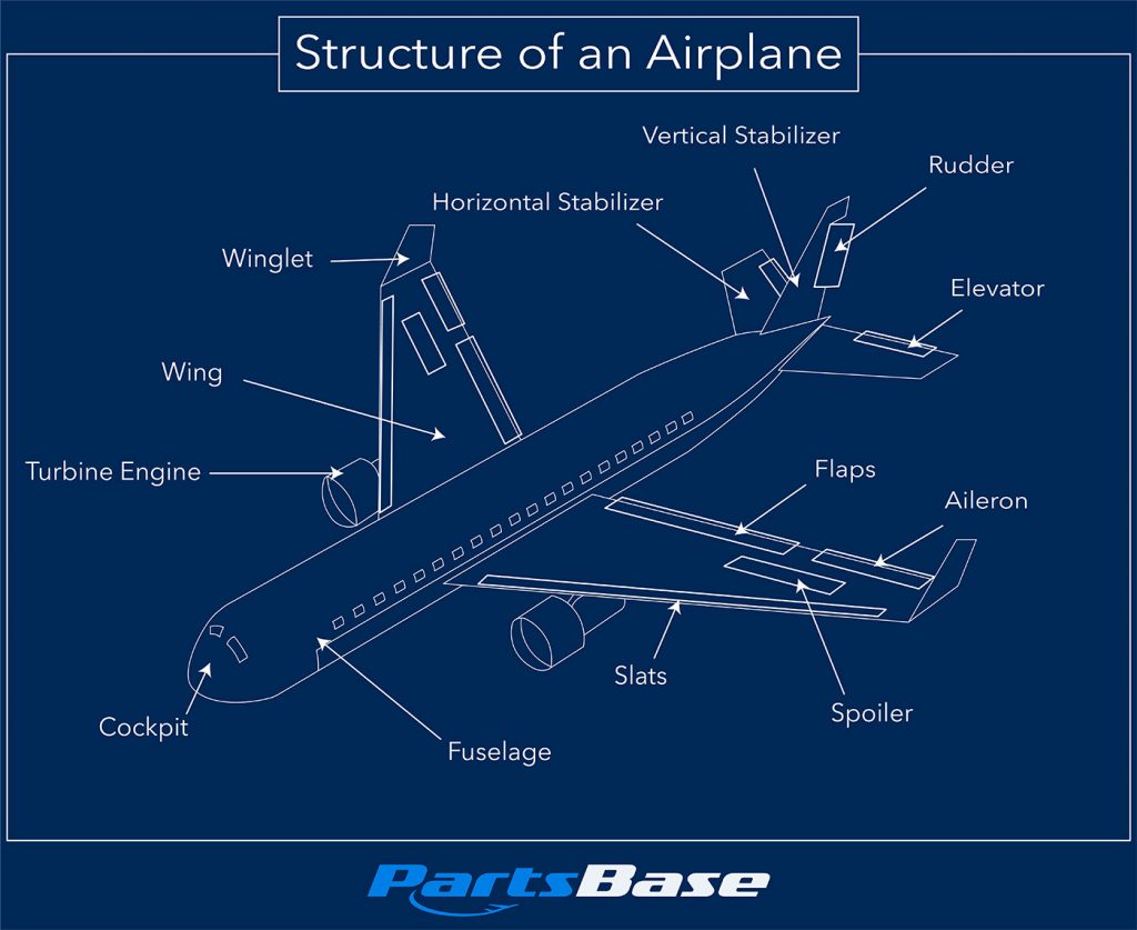 Structure of an Airplane