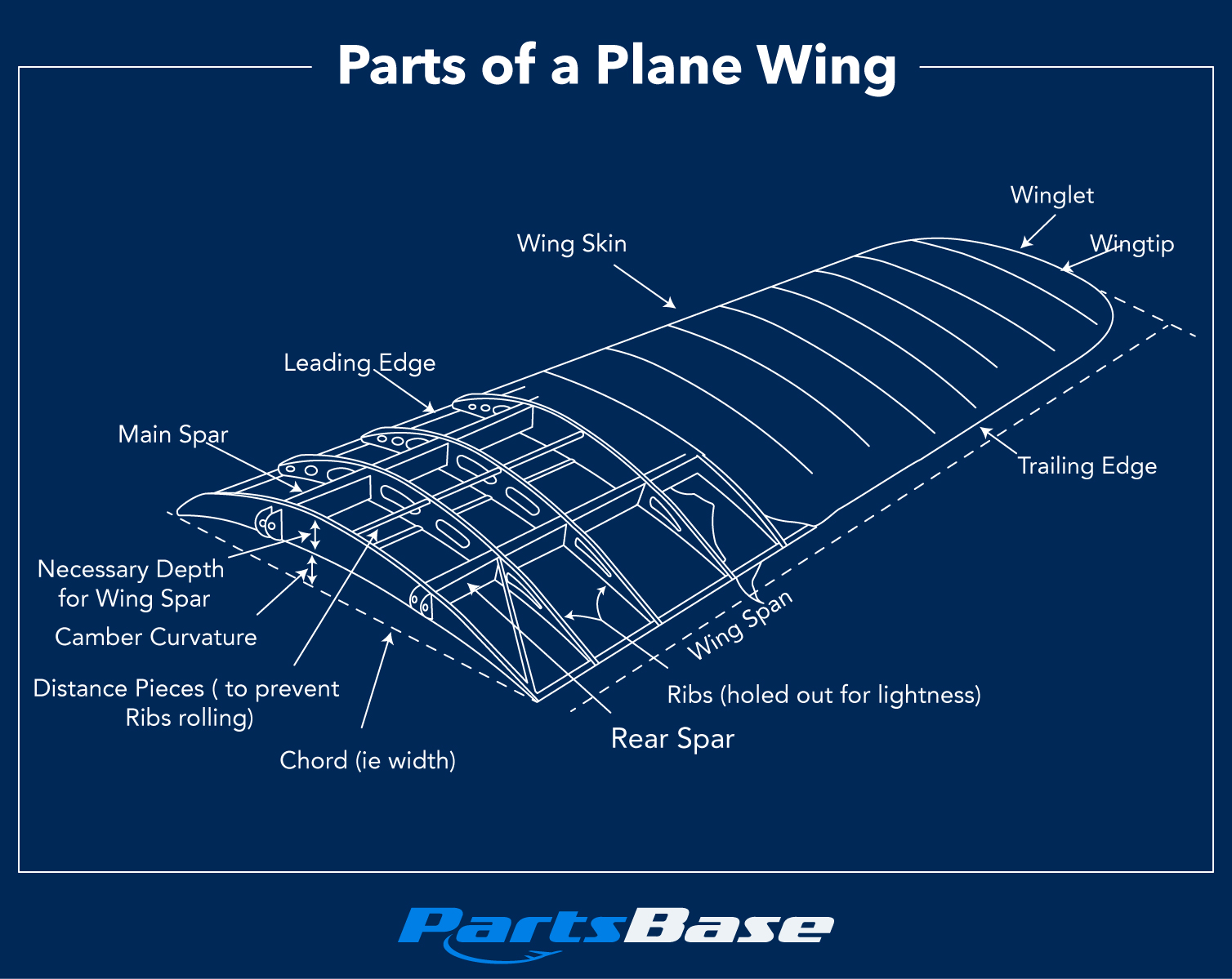 Parts of a Plane Wing