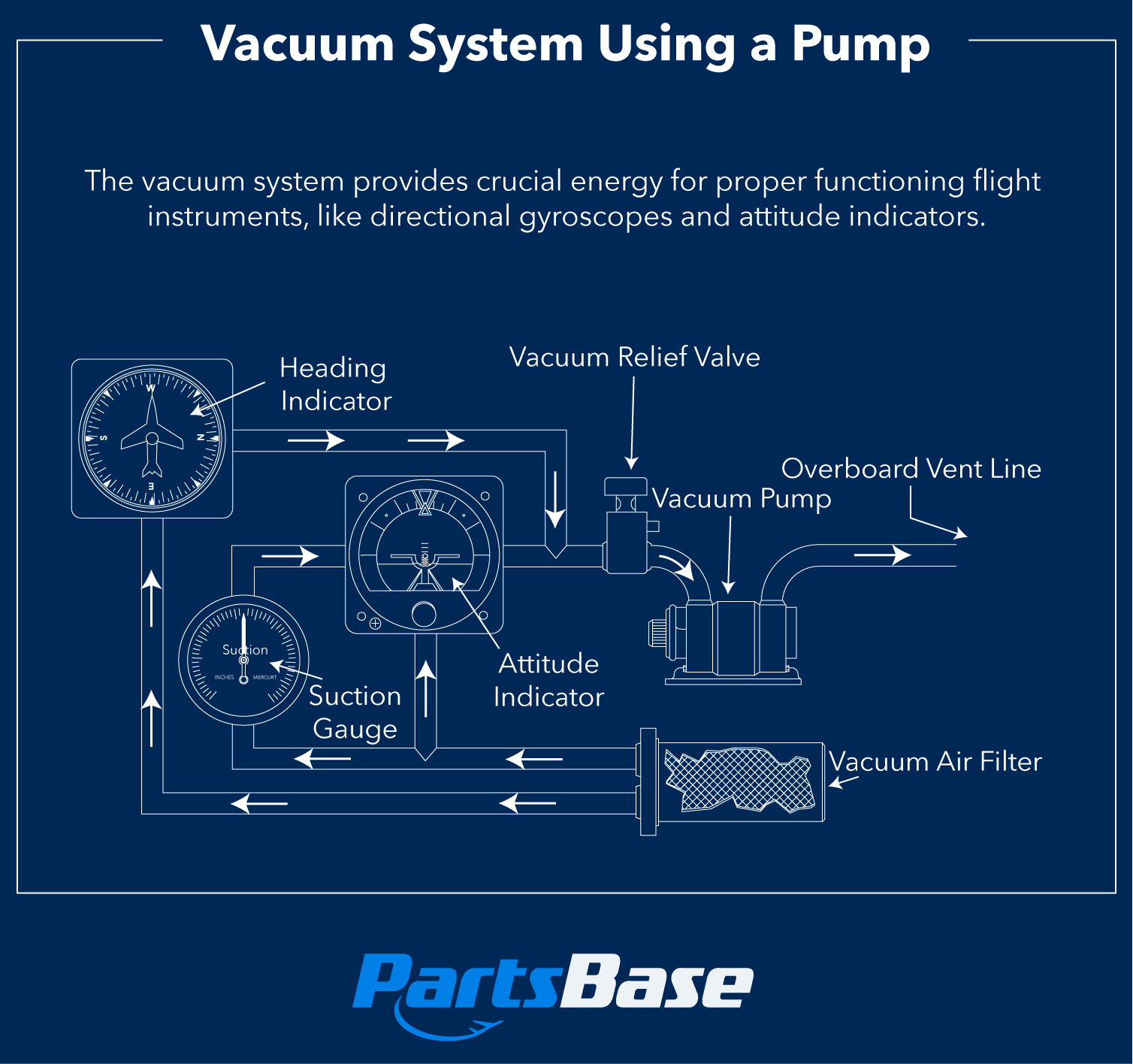 Vacuum System Using a Pump