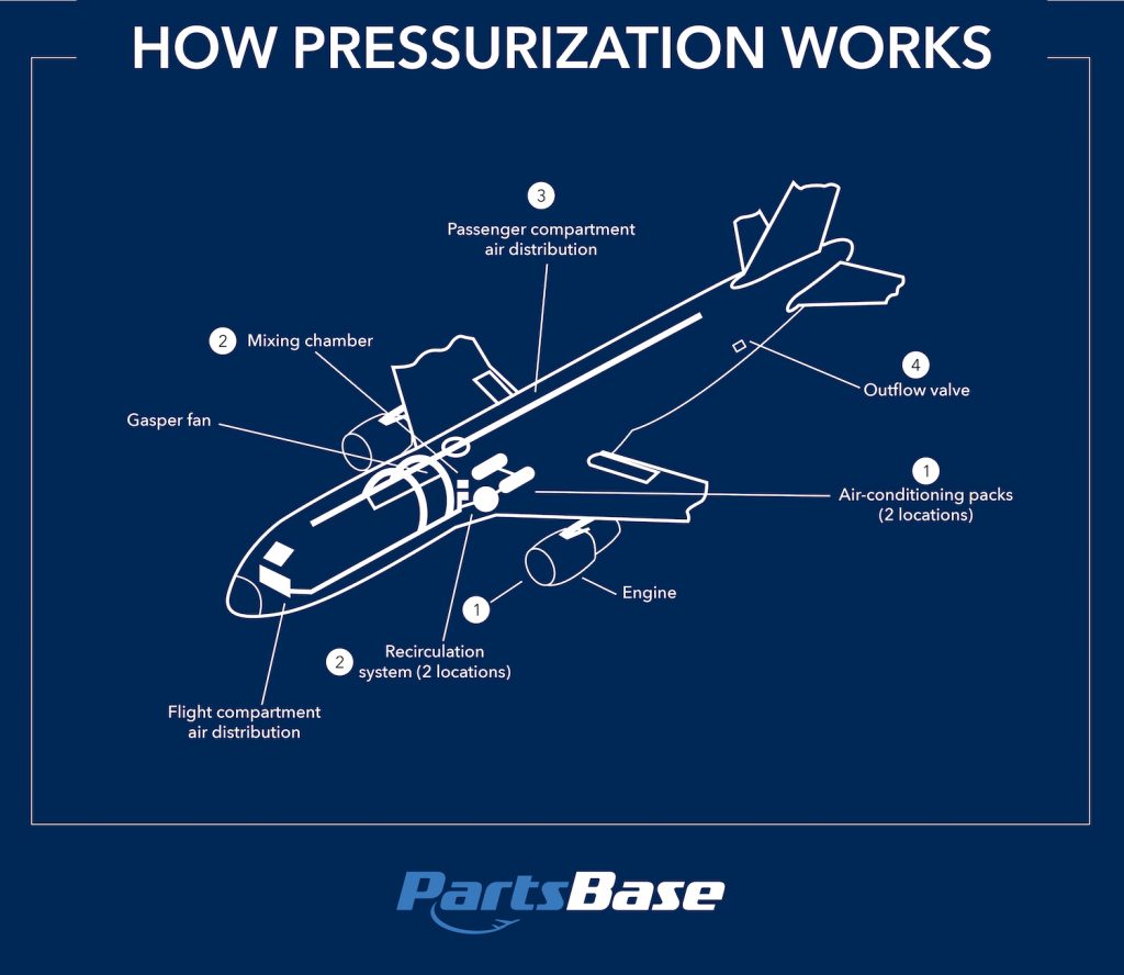 How Pressurization Works