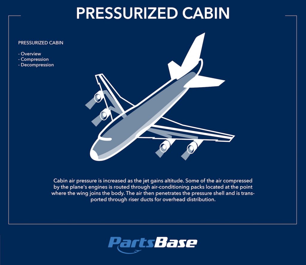 Pressurized Cabin