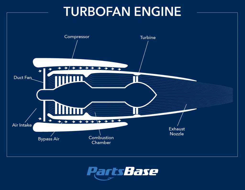 Turbofan Engine