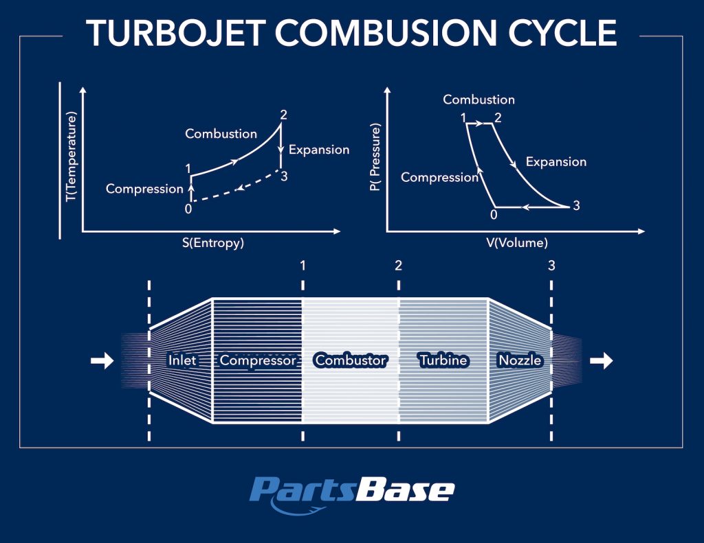 Turbojet Combustion Cycle