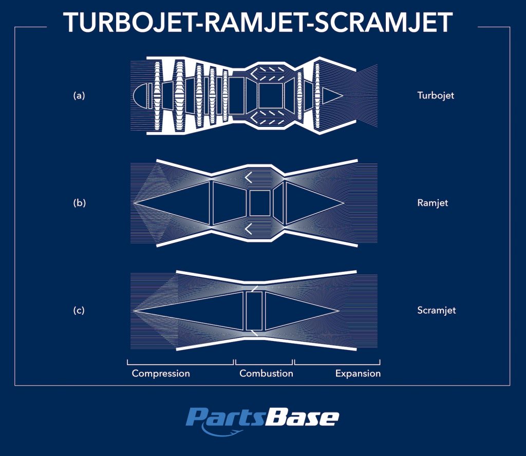 Turbojet Ramjet Scramjet