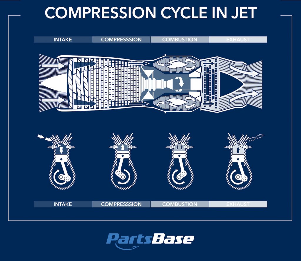 The Compression Cycle in a Jet