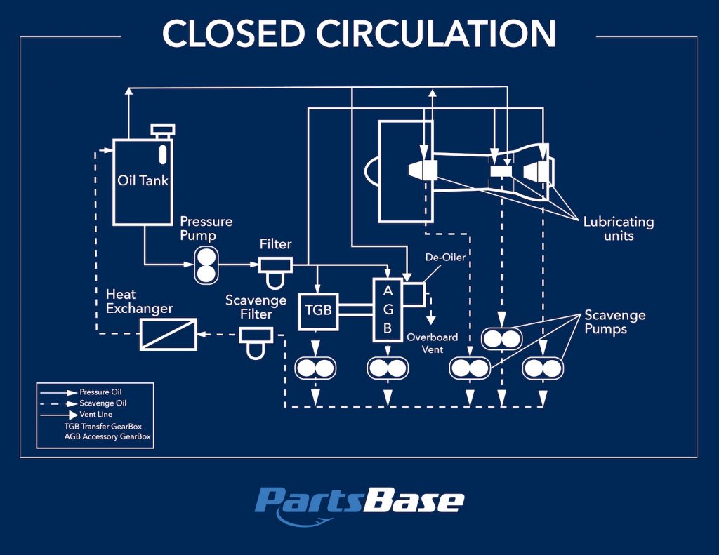 Closed Circulation