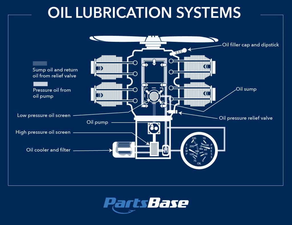 Oil Lubrication System