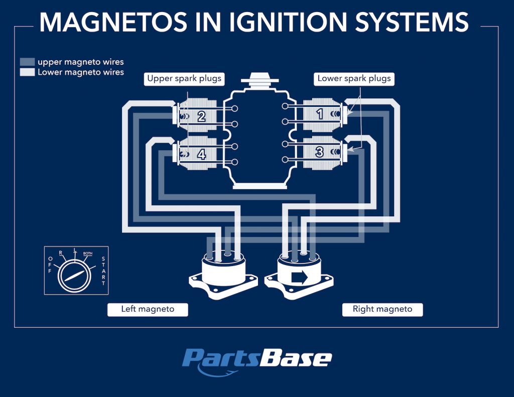 Magnetos in Aircraft Ignition Systems